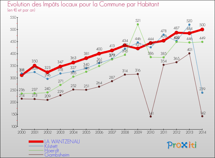 Evolution et montant des impôts locaux par Habitant pour LA WANTZENAU et les communes proches de 2000 à 2014 Comparaison des impôts locaux par habitant pour LA WANTZENAU et les communes voisines de 2000 à 2014