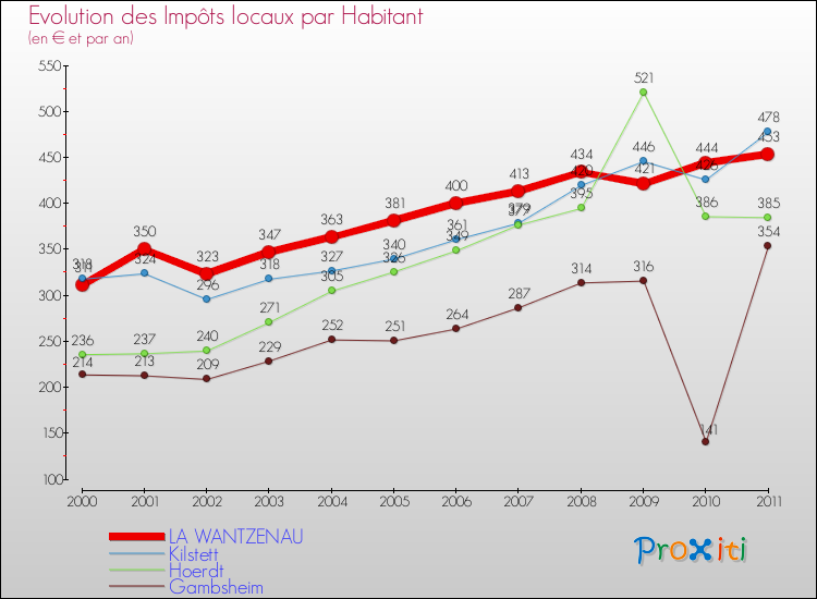 Evolution et montant des impôts locaux par Habitant pour LA WANTZENAU et les communes proches Comparaison des impôts locaux par habitant pour LA WANTZENAU et les communes voisines