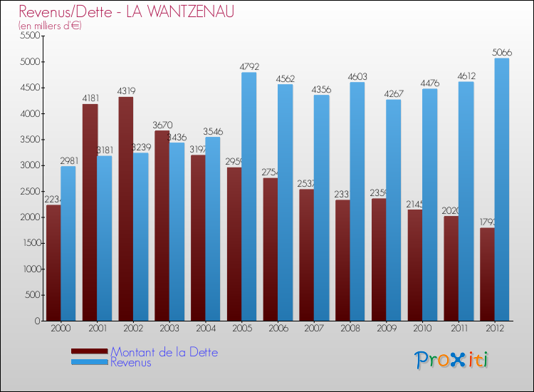 Evolution comparée de la dette et des revenus pour la commune de LA WANTZENAU de 2000 à 2012 Comparaison de la dette et des revenus pour LA WANTZENAU de 2000 à 2012