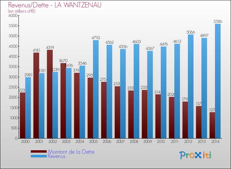 Evolution comparée de la dette et des revenus pour la commune de LA WANTZENAU de 2000 à 2014 Comparaison de la dette et des revenus pour LA WANTZENAU de 2000 à 2014
