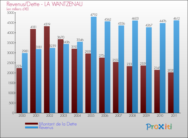 Evolution comparée de la dette et des revenus pour la commune de LA WANTZENAU de 2000 à 2011 Comparaison de la dette et des revenus pour LA WANTZENAU de 2000 à 2011