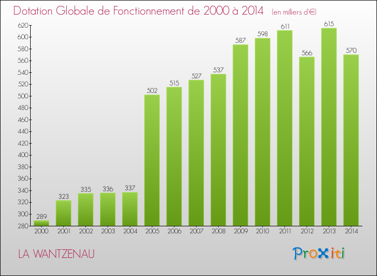 Evolution du montant de la Dotation Globale de Fonctionnement pour la commune de LA WANTZENAU de 2000 à 2014 Evolution du montant de la Dotation Globale de Fonctionnement pour LA WANTZENAU de 2000 à 2014