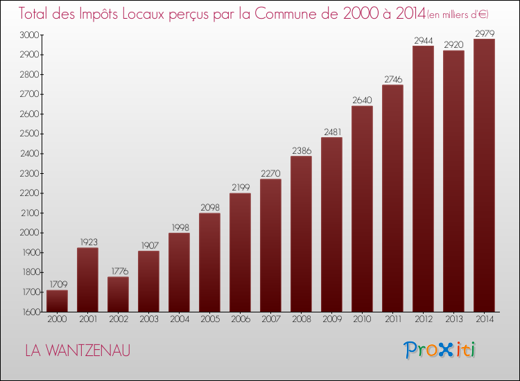 Evolution des Impôts Locaux pour la commune de LA WANTZENAU de 2000 à 2014 Evolution des Impôts Locaux pour LA WANTZENAU de 2000 à 2014