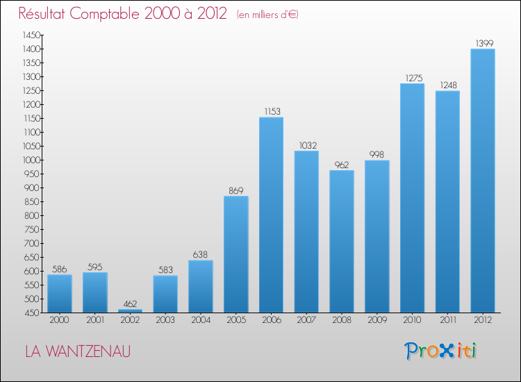 Evolution du résultat comptable pour la commune de LA WANTZENAU de 2000 à 2012 Evolution du résultat comptable pour LA WANTZENAU de 2000 à 2012