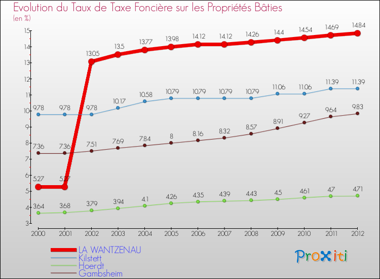 Evolution du taux de la taxe foncière sur le bati pour LA WANTZENAU et les communes proches de 2000 à 2012 Comparaison des taux de taxe foncière sur le bati pour LA WANTZENAU et les communes voisines de 2000 à 2012