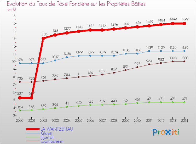 Evolution du taux de la taxe foncière sur le bati pour LA WANTZENAU et les communes proches de 2000 à 2014 Comparaison des taux de taxe foncière sur le bati pour LA WANTZENAU et les communes voisines de 2000 à 2014