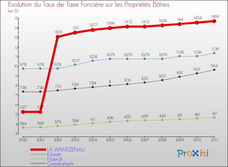 Evolution du taux de la taxe foncière sur le bati pour LA WANTZENAU et les communes proches Comparaison des taux de taxe foncière sur le bati pour LA WANTZENAU et les communes voisines