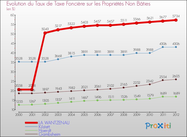Evolution du taux de la taxe foncière sur les immeubles et terrains non batis pour LA WANTZENAU et les communes proches de 2000 à 2012 Comparaison des taux de la taxe foncière sur les immeubles et terrains non batis pour LA WANTZENAU et les communes voisines de 2000 à 2012