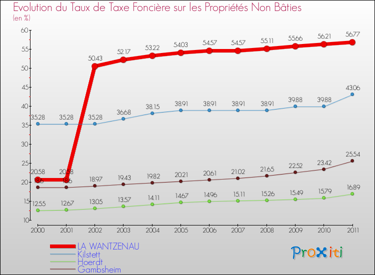 Evolution du taux de la taxe foncière sur les immeubles et terrains non batis pour LA WANTZENAU et les communes proches Comparaison des taux de la taxe foncière sur les immeubles et terrains non batis pour LA WANTZENAU et les communes voisines