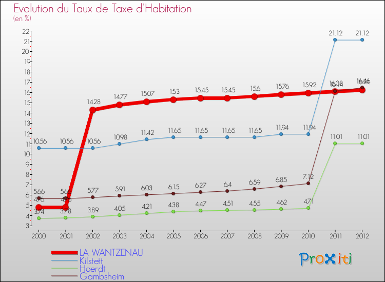 Evolution du taux de la taxe d'habitation pour LA WANTZENAU et les communes proches Comparaison des taux de la taxe d'habitation pour LA WANTZENAU et les communes voisines