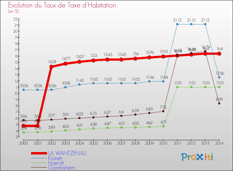 Evolution du taux de la taxe d'habitation pour LA WANTZENAU et les communes proches de 2000 à 2014 Comparaison des taux de la taxe d'habitation pour LA WANTZENAU et les communes voisines de 2000 à 2014