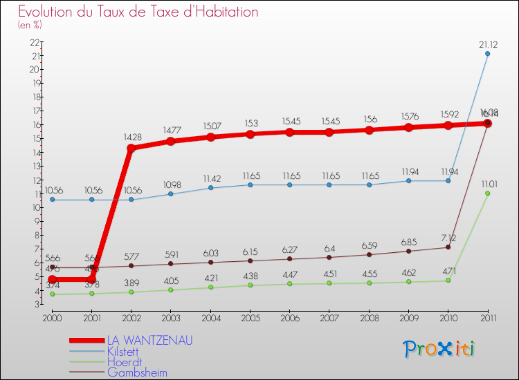 Evolution du taux de la taxe d'habitation pour LA WANTZENAU et les communes proches Comparaison des taux de la taxe d'habitation pour LA WANTZENAU et les communes voisines