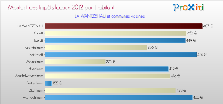 Montant des impôts locaux par Habitant pour LA WANTZENAU et les communes proches Comparaison des impôts locaux par habitant pour LA WANTZENAU et les communes voisines