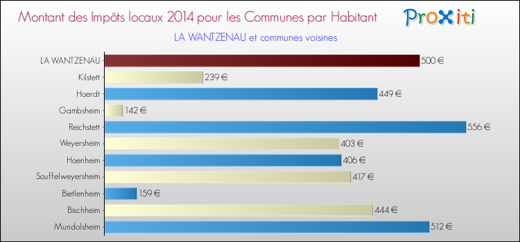 Montant des impôts locaux par Habitant pour LA WANTZENAU et les communes proches en 2014 Comparaison des impôts locaux par habitant pour LA WANTZENAU et les communes voisines en 2014