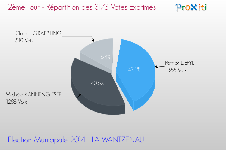 Répartition des votes exprimés au 2ème Tour des Elections Municipales 2014 de la commune de LA WANTZENAU Elections Municipales 2014 - Répartition des votes exprimés au 2ème Tour pour la commune de LA WANTZENAU
