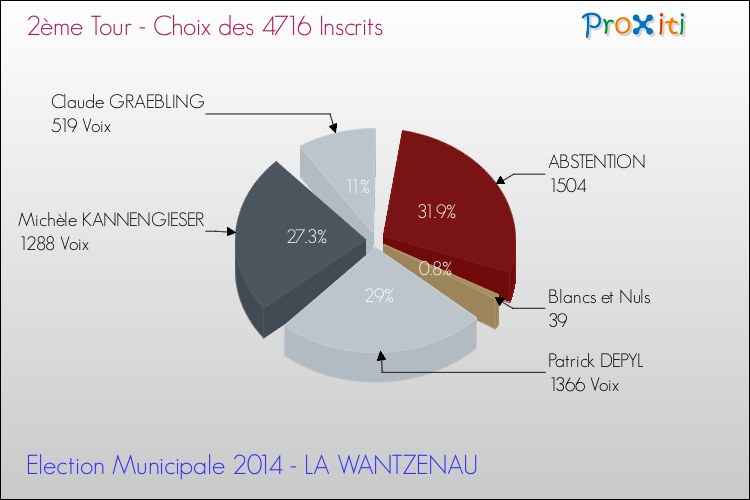 Résultats par rapport aux inscrits au 2ème Tour des Elections Municipales 2014 de la commune de LA WANTZENAU Elections Municipales 2014 - Résultats par rapport aux inscrits au 2ème Tour pour la commune de LA WANTZENAU
