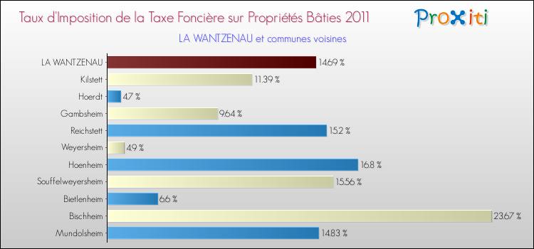 Taux d'imposition de la taxe foncière sur le bati 2011 pour LA WANTZENAU et les communes proches Comparaison des taux d'imposition de la taxe foncière sur le bati 2011 pour LA WANTZENAU et les communes voisines