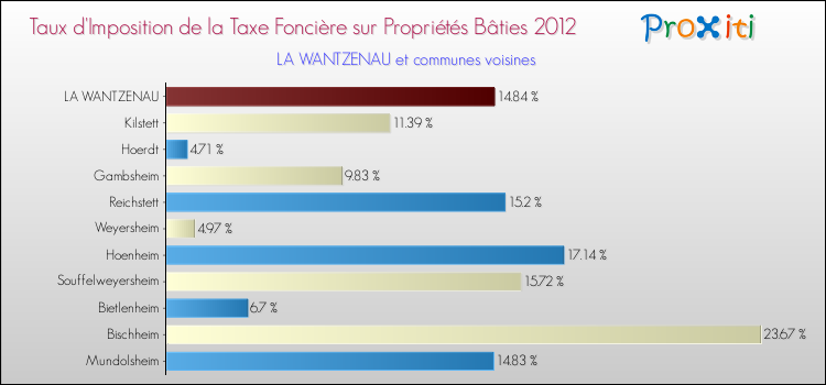 Taux d'imposition de la taxe foncière sur le bati 2012 pour LA WANTZENAU et les communes proches Comparaison des taux d'imposition de la taxe foncière sur le bati 2012 pour LA WANTZENAU et les communes voisines