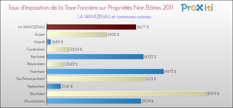 Taux d'imposition de la taxe foncière sur les immeubles et terrains non batis 2011 pour LA WANTZENAU et les communes proches Comparaison des taux d'imposition de la taxe foncière sur les immeubles et terrains non batis 2011 pour LA WANTZENAU et les communes voisines
