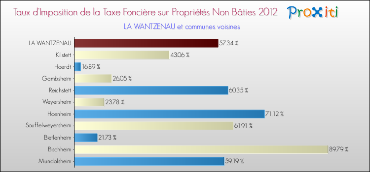Taux d'imposition de la taxe foncière sur les immeubles et terrains non batis 2012 pour LA WANTZENAU et les communes proches Comparaison des taux d'imposition de la taxe foncière sur les immeubles et terrains non batis 2012 pour LA WANTZENAU et les communes voisines