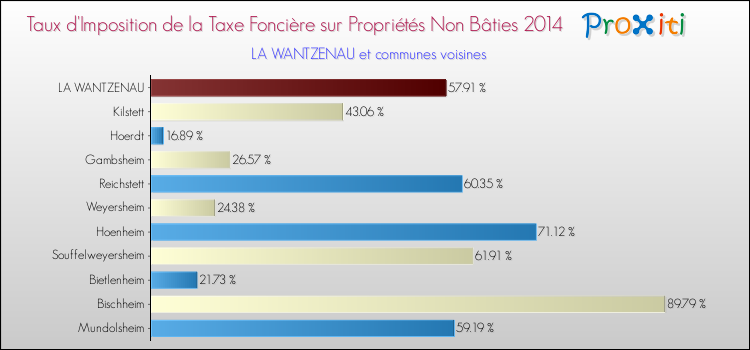 Taux d'imposition de la taxe foncière sur les immeubles et terrains non batis 2014 pour LA WANTZENAU et les communes proches Comparaison des taux d'imposition de la taxe foncière sur les immeubles et terrains non batis 2014 pour LA WANTZENAU et les communes voisines