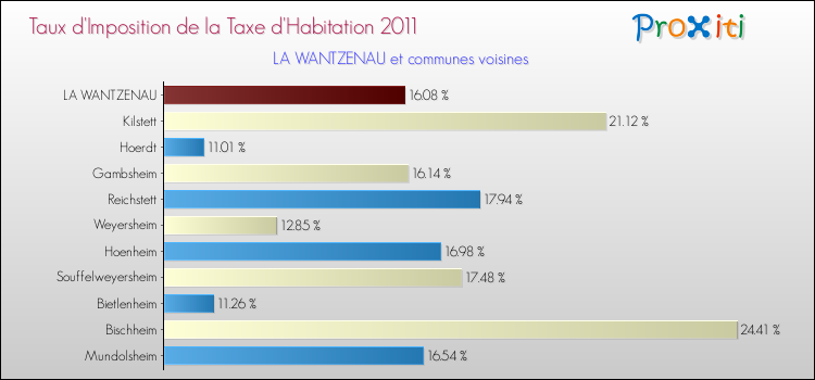 Taux d'imposition de la taxe d'habitation 2011 pour LA WANTZENAU et les communes proches Comparaison des taux d'imposition de la taxe d'habitation 2011 pour LA WANTZENAU et les communes voisines