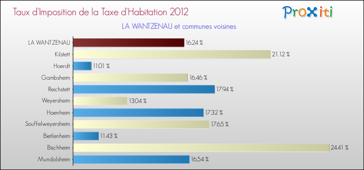 Taux d'imposition de la taxe d'habitation 2012 pour LA WANTZENAU et les communes proches Comparaison des taux d'imposition de la taxe d'habitation 2012 pour LA WANTZENAU et les communes voisines