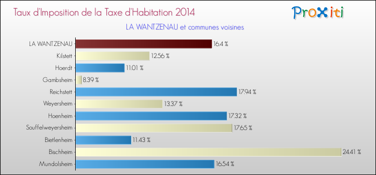 Taux d'imposition de la taxe d'habitation 2014 pour LA WANTZENAU et les communes proches Comparaison des taux d'imposition de la taxe d'habitation 2014 pour LA WANTZENAU et les communes voisines