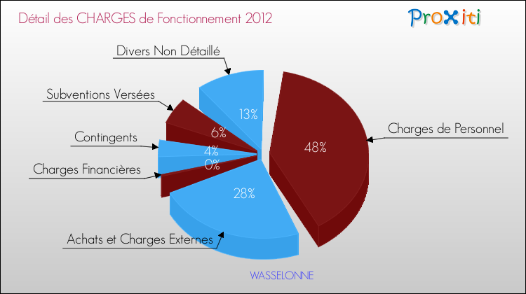 Décomposition des Charges de Fonctionnement 2012 de la commune de WASSELONNE Charges de Fonctionnement 2012 pour la commune de WASSELONNE