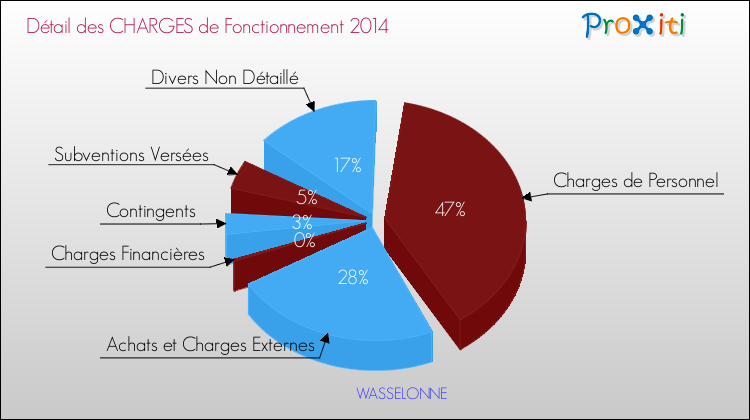 Décomposition des Charges de Fonctionnement 2014 de la commune de WASSELONNE Charges de Fonctionnement 2014 pour la commune de WASSELONNE