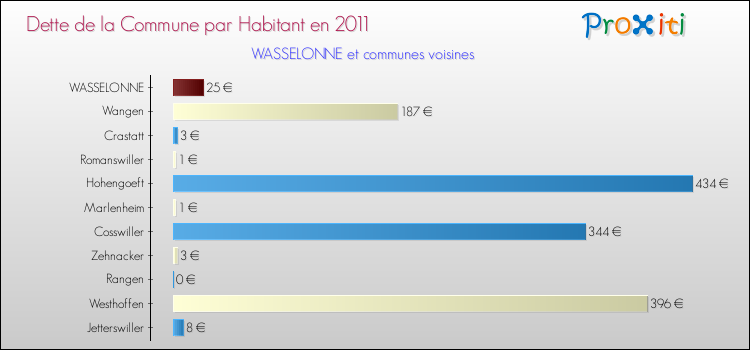 Dette par habitant de la commune en 2011 pour WASSELONNE et les communes proches Comparaison de la dette par habitant de la commune en 2011 pour WASSELONNE et les communes voisines