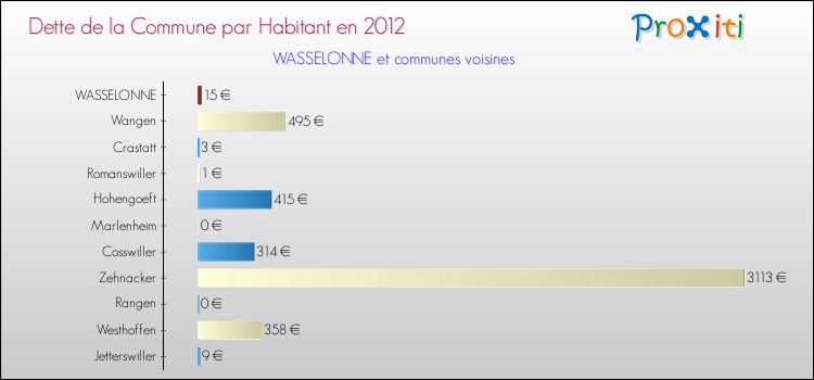 Dette par habitant de la commune en 2012 pour WASSELONNE et les communes proches Comparaison de la dette par habitant de la commune en 2012 pour WASSELONNE et les communes voisines
