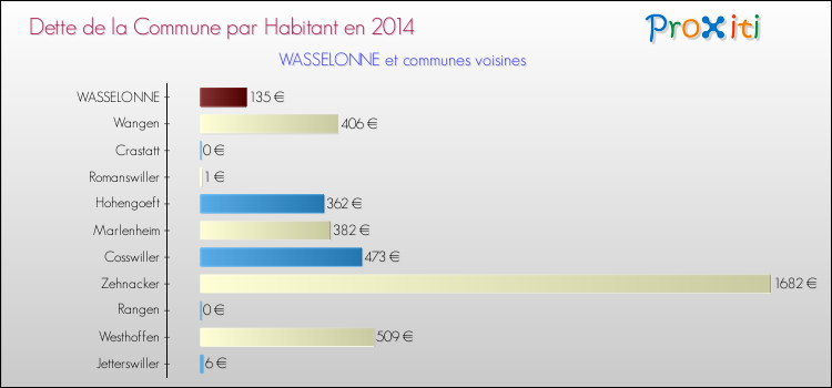 Dette par habitant de la commune en 2014 pour WASSELONNE et les communes proches Comparaison de la dette par habitant de la commune en 2014 pour WASSELONNE et les communes voisines