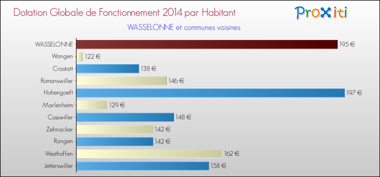 Montant des dotations globales de fonctionnement DGF par Habitant pour WASSELONNE et les communes proches en 2014. Comparaison des des dotations globales de fonctionnement DGF par habitant pour WASSELONNE et les communes voisines en 2014.