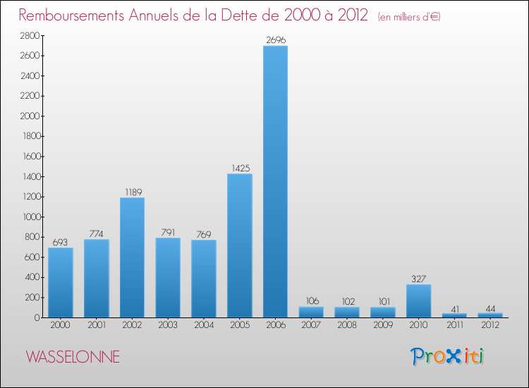 Evolution de l'annuité de la dette pour la commune de WASSELONNE de 2000 à 2012 Annuités de la dette pour WASSELONNE de 2000 à 2012