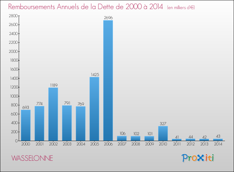 Evolution de l'annuité de la dette pour la commune de WASSELONNE de 2000 à 2014 Annuités de la dette pour WASSELONNE de 2000 à 2014