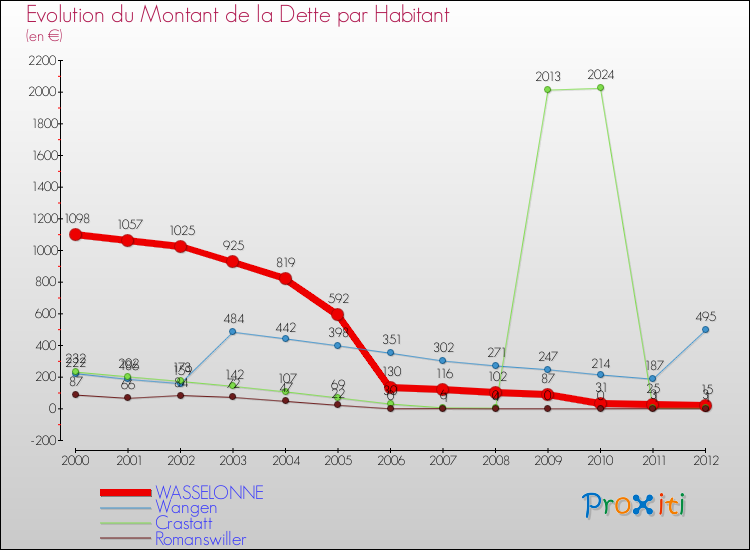 Evolution de la dette par habitant pour la commune de WASSELONNE et les communes proches de 2000 à 2012 Comparaison de la dette par habitant pour WASSELONNE et les communes voisines de 2000 à 2012
