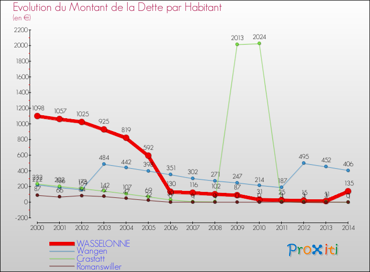 Evolution de la dette par habitant pour la commune de WASSELONNE et les communes proches de 2000 à 2014 Comparaison de la dette par habitant pour WASSELONNE et les communes voisines de 2000 à 2014