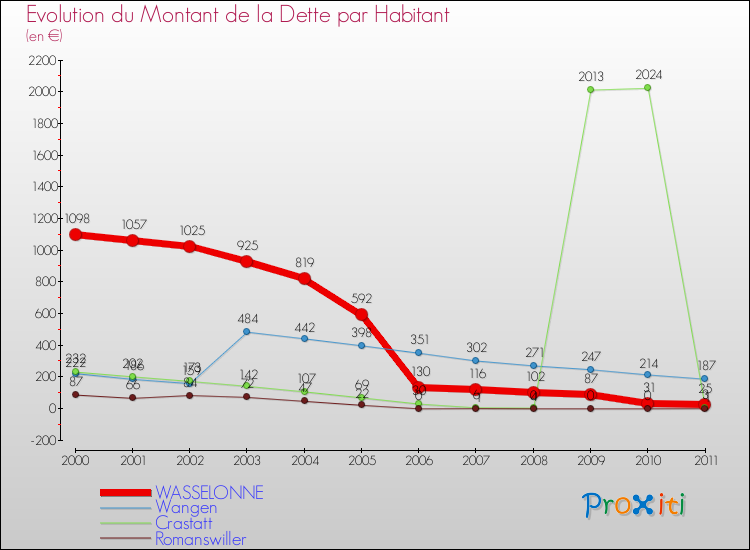 Evolution de la dette par habitant pour la commune de WASSELONNE et les communes proches Comparaison de la dette par habitant pour WASSELONNE et les communes voisines