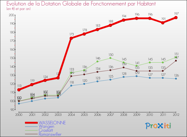 Evolution et montant de la dotation globale de fonctionnement par Habitant pour WASSELONNE et les communes proches Comparaison des dotations globales de fonctionnement par habitant pour WASSELONNE et les communes voisines