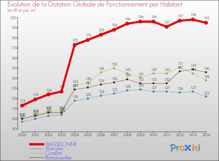Evolution et montant de la dotation globale de fonctionnement par Habitant pour WASSELONNE et les communes proches de 2000 à 2014. Comparaison des dotations globales de fonctionnement par habitant pour WASSELONNE et les communes voisines de 2000 à 2014.