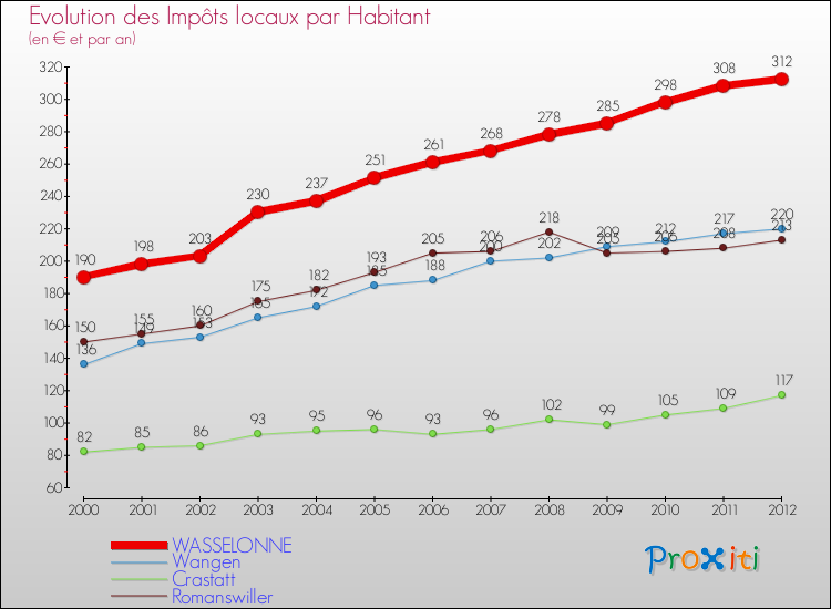 Evolution et montant des impôts locaux par Habitant pour WASSELONNE et les communes proches Comparaison des impôts locaux par habitant pour WASSELONNE et les communes voisines