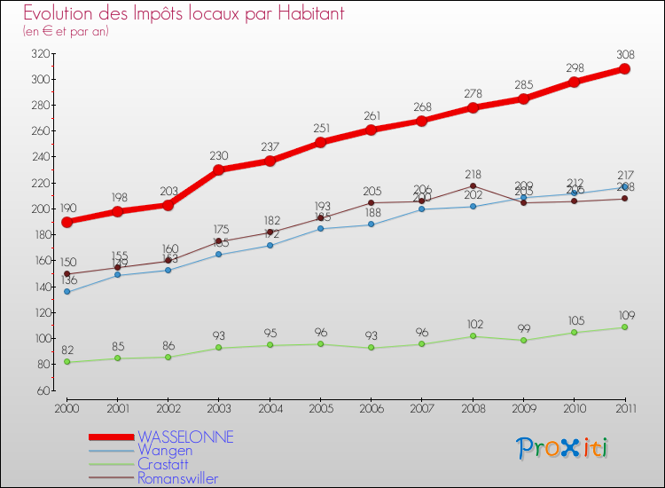 Evolution et montant des impôts locaux par Habitant pour WASSELONNE et les communes proches Comparaison des impôts locaux par habitant pour WASSELONNE et les communes voisines