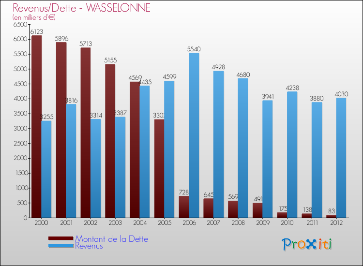 Evolution comparée de la dette et des revenus pour la commune de WASSELONNE de 2000 à 2012 Comparaison de la dette et des revenus pour WASSELONNE de 2000 à 2012