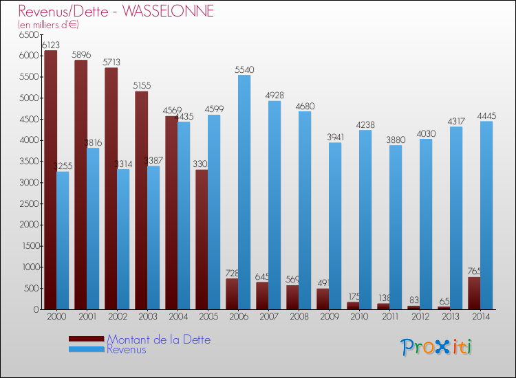 Evolution comparée de la dette et des revenus pour la commune de WASSELONNE de 2000 à 2014 Comparaison de la dette et des revenus pour WASSELONNE de 2000 à 2014
