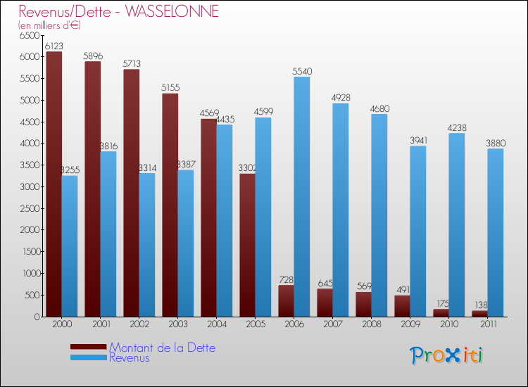 Evolution comparée de la dette et des revenus pour la commune de WASSELONNE de 2000 à 2011 Comparaison de la dette et des revenus pour WASSELONNE de 2000 à 2011