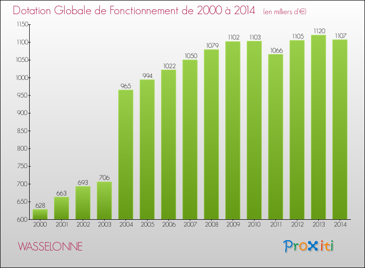 Evolution du montant de la Dotation Globale de Fonctionnement pour la commune de WASSELONNE de 2000 à 2014 Evolution du montant de la Dotation Globale de Fonctionnement pour WASSELONNE de 2000 à 2014