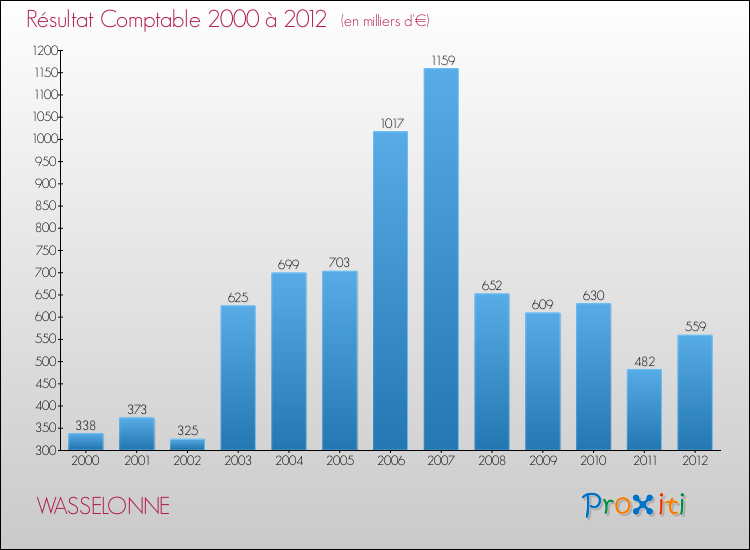 Evolution du résultat comptable pour la commune de WASSELONNE de 2000 à 2012 Evolution du résultat comptable pour WASSELONNE de 2000 à 2012