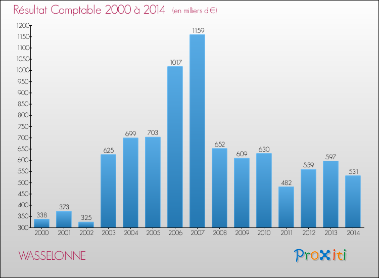 Evolution du résultat comptable pour la commune de WASSELONNE de 2000 à 2014 Evolution du résultat comptable pour WASSELONNE de 2000 à 2014