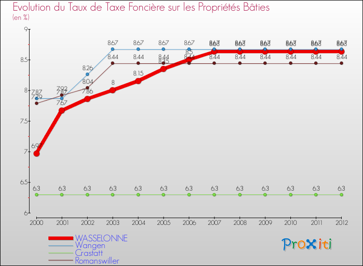 Evolution du taux de la taxe foncière sur le bati pour WASSELONNE et les communes proches de 2000 à 2012 Comparaison des taux de taxe foncière sur le bati pour WASSELONNE et les communes voisines de 2000 à 2012